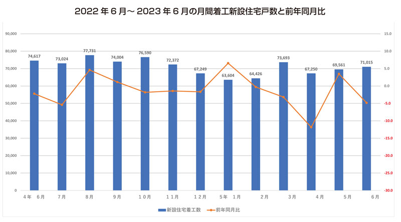 2022年6月から2023年6月の月間着工新設住戸数と前年同月比