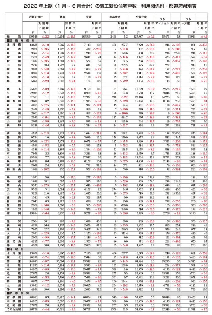 2023年上期（1月から6月）の着工新設住宅戸数：利用関係別・都道府県別表