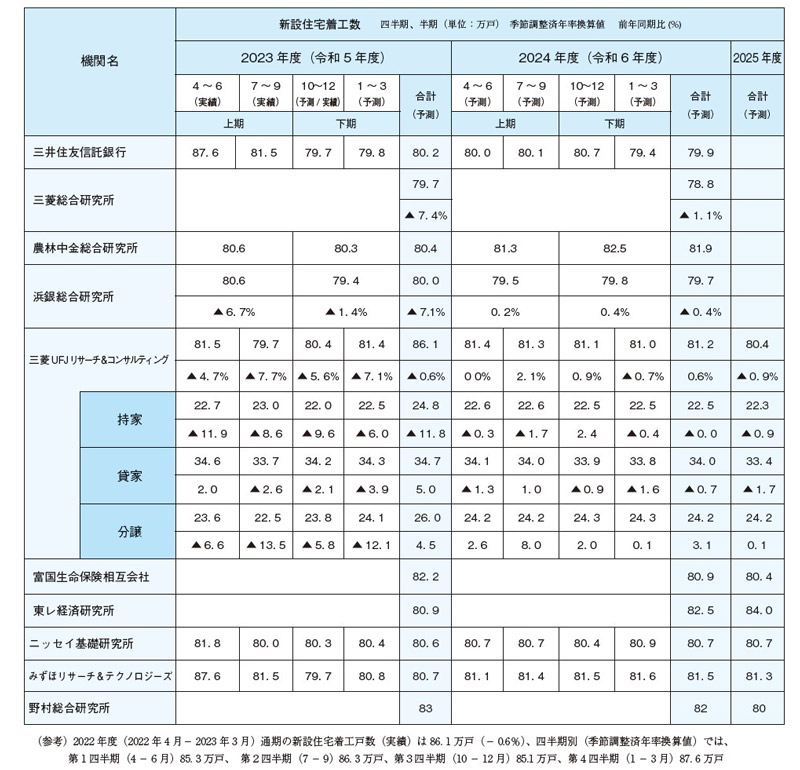 新設住宅着工数の予測